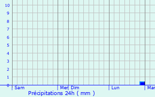 Graphique des précipitations prvues pour Bocquenc