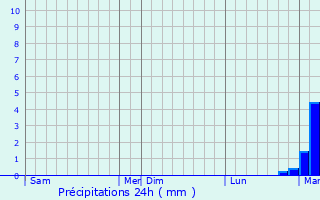 Graphique des précipitations prvues pour Maasmechelen