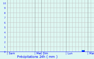 Graphique des précipitations prvues pour Bosc-Bordel