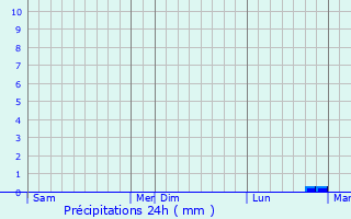Graphique des précipitations prvues pour Neuf-March