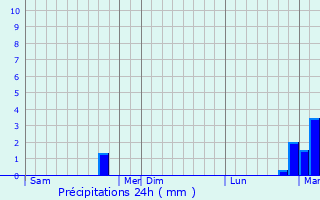 Graphique des précipitations prvues pour Nort-Leulinghem