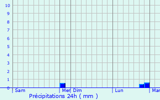 Graphique des précipitations prvues pour Nogent-sur-Aube