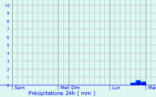 Graphique des précipitations prvues pour trelles-sur-Aube