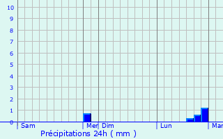 Graphique des précipitations prvues pour Somme-Yvre