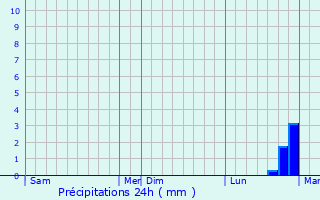 Graphique des précipitations prvues pour Barabinsk