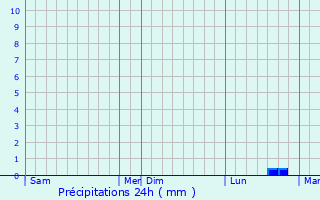 Graphique des précipitations prvues pour taves-et-Bocquiaux