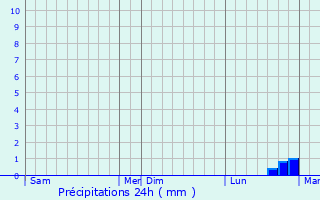 Graphique des précipitations prvues pour Saint-Mard-ls-Rouffy