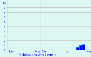 Graphique des précipitations prvues pour Livry-Louvercy