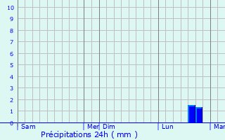 Graphique des précipitations prvues pour Kalmthout