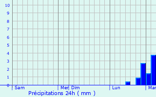 Graphique des précipitations prvues pour Le Thor
