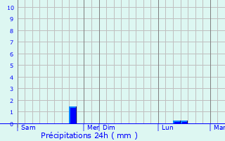 Graphique des précipitations prvues pour Pont-Sainte-Marie