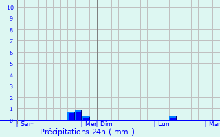 Graphique des précipitations prvues pour Auvers