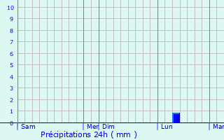 Graphique des précipitations prvues pour Civray