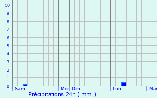 Graphique des précipitations prvues pour La Chapelle-sur-Oreuse