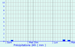 Graphique des précipitations prvues pour Dollot
