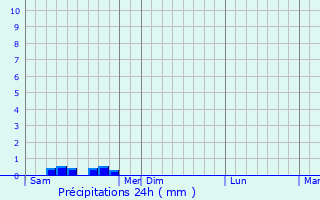 Graphique des précipitations prvues pour Miramont-de-Quercy