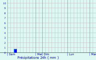 Graphique des précipitations prvues pour Tibiri