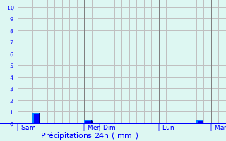 Graphique des précipitations prvues pour Garis
