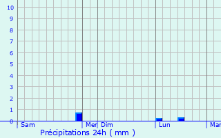Graphique des précipitations prvues pour Buxires-ls-Villiers