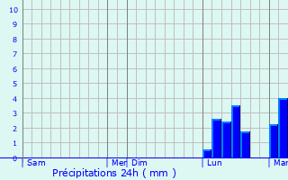 Graphique des précipitations prvues pour Beauzelle