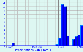 Graphique des précipitations prvues pour Bajonnette