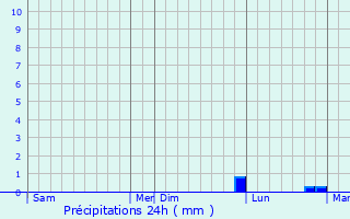 Graphique des précipitations prvues pour Yzernay