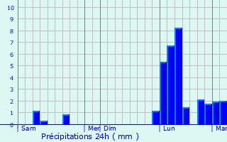 Graphique des précipitations prvues pour Blaziert