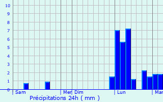 Graphique des précipitations prvues pour Pouy-Roquelaure