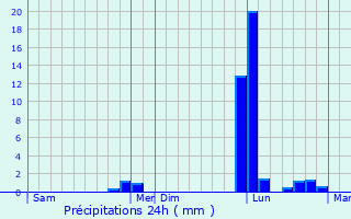 Graphique des précipitations prvues pour Bouresse