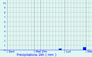 Graphique des précipitations prvues pour Moussy