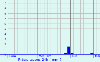 Graphique des précipitations prvues pour Concourson-sur-Layon