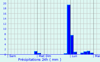 Graphique des précipitations prvues pour Blanzay