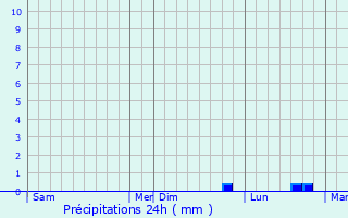 Graphique des précipitations prvues pour Maissemy