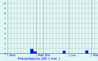 Graphique des précipitations prvues pour Sommesous