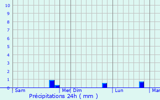 Graphique des précipitations prvues pour Clamanges