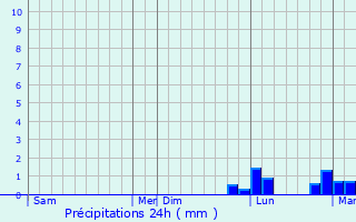 Graphique des précipitations prvues pour Ouzouer-sur-Trze