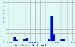 Graphique des précipitations prvues pour Thnac