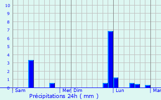Graphique des précipitations prvues pour Chenac-Saint-Seurin-d
