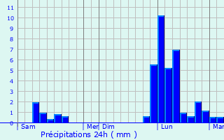 Graphique des précipitations prvues pour Bretagne-d