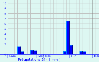 Graphique des précipitations prvues pour Rtaud