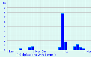 Graphique des précipitations prvues pour Aumagne