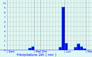 Graphique des précipitations prvues pour Haimps