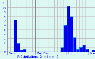 Graphique des précipitations prvues pour Aire-sur-l