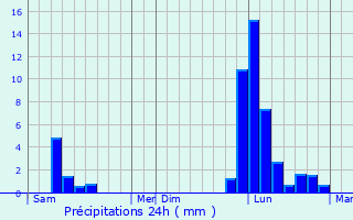 Graphique des précipitations prvues pour Mauvezin-d