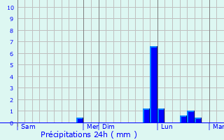 Graphique des précipitations prvues pour Saint-Martial-sur-N