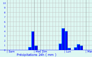 Graphique des précipitations prvues pour Ayron