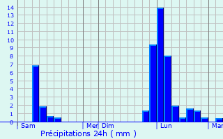 Graphique des précipitations prvues pour Perquie