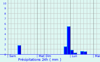 Graphique des précipitations prvues pour Semoussac
