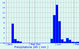 Graphique des précipitations prvues pour Lacquy