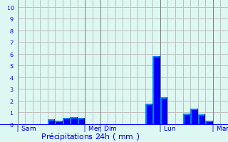 Graphique des précipitations prvues pour Lozay